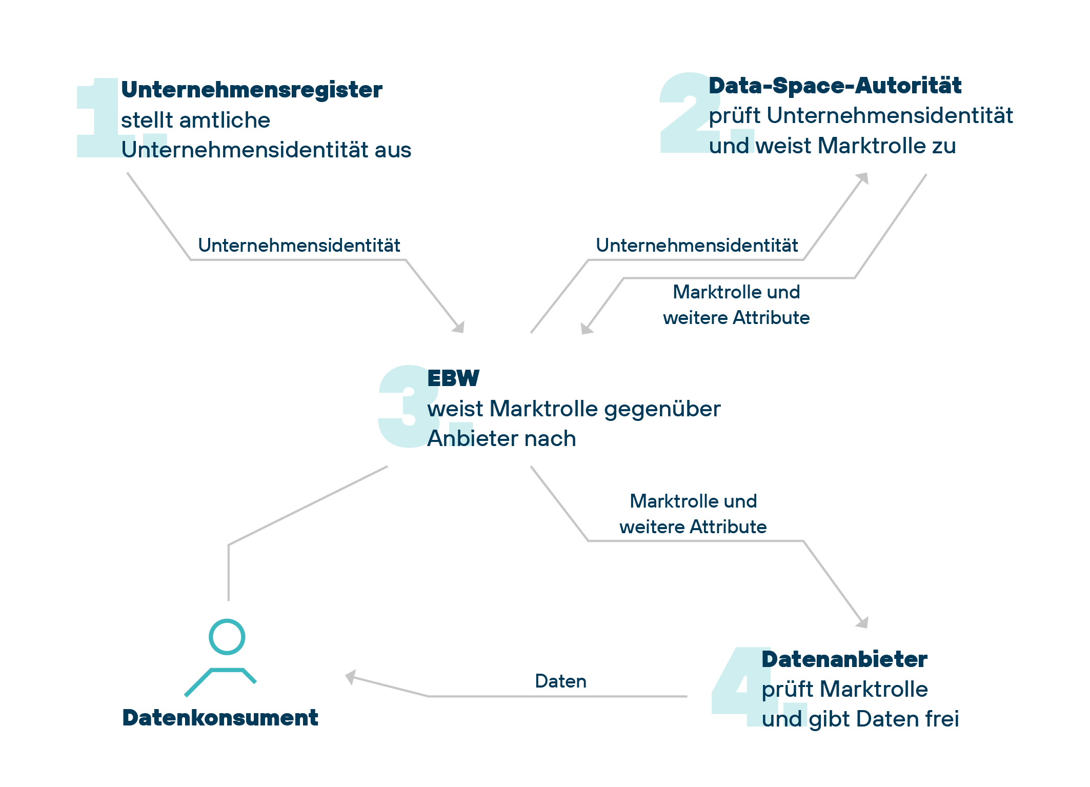 Rollen und Verantwortlichkeiten im Vertrauensmodell