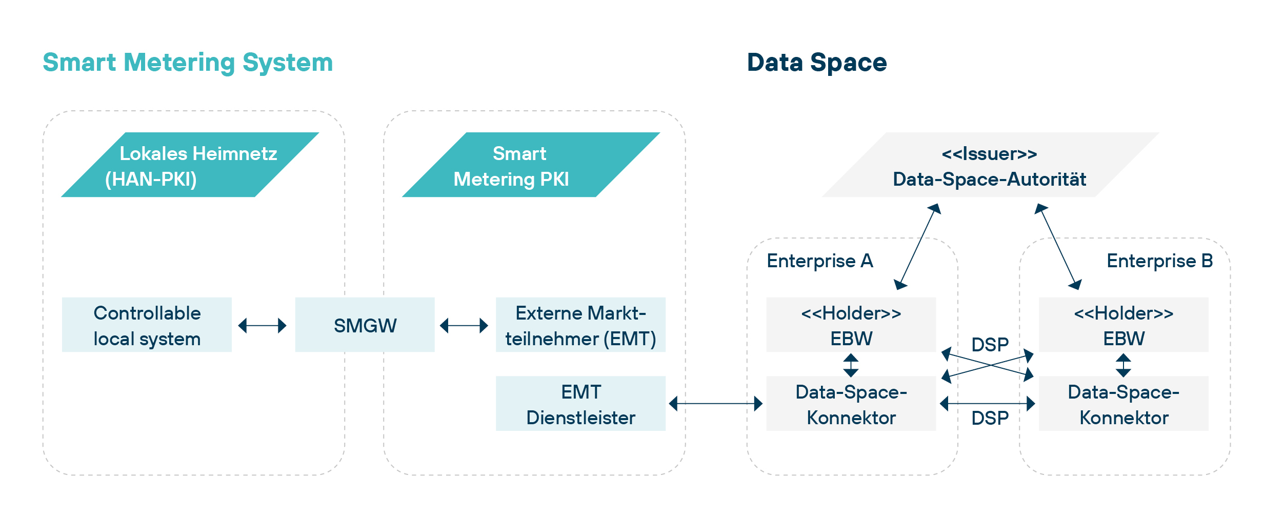 Kopplung von Smart Metering PKI und Datenökosystem