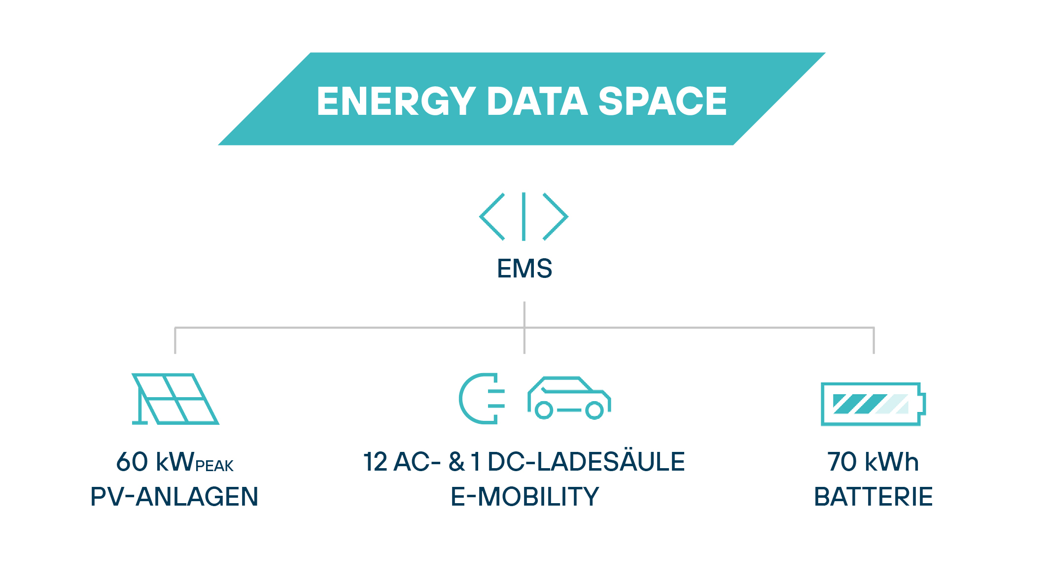 Erschließung dezentraler kleinteiliger Flexibilitäten